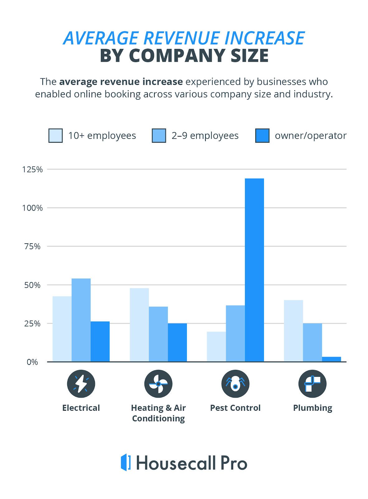 Online appointment scheduling - average revenue increase by company size